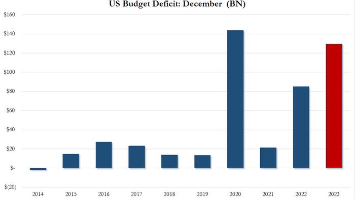 US budget deficit rises 50% in December as budget meltdown under Biden accelerates